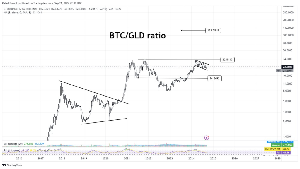 هدف 123 در نمودار بیت کوین در مقابل طلا (BTC/GLD) - منبع: حساب پیتر برندت در X