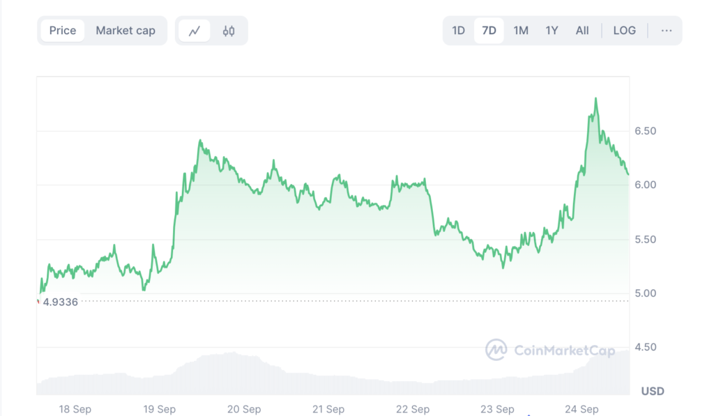 نمودار قیمت هفتگی Celestia - منبع: CoinMarketCap