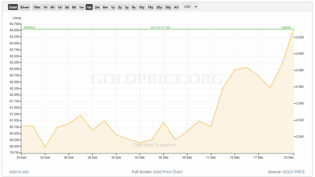 نمودار قیمت ماهانه طلا - منبع: GoldPrice.org