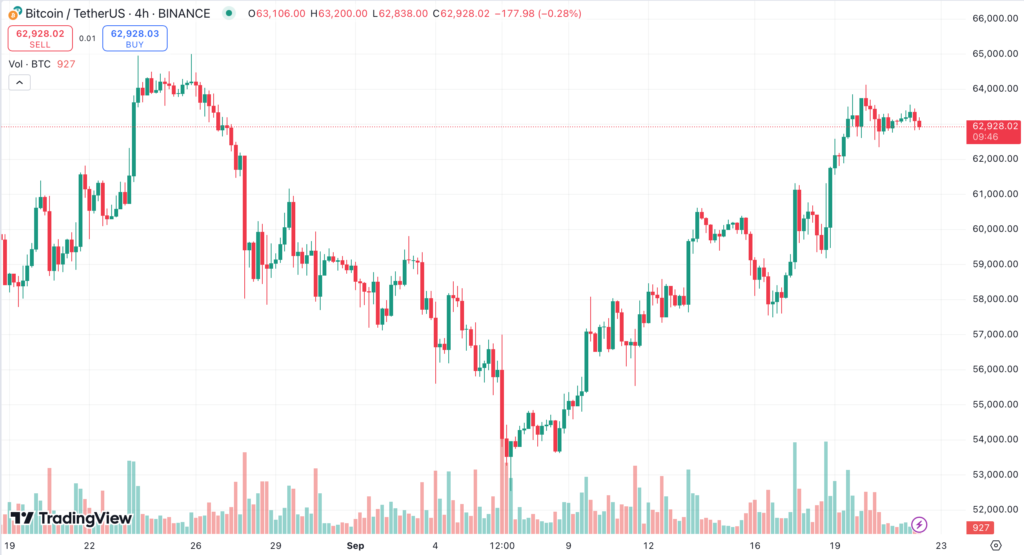 نمودار قیمت بیت کوین - منبع: TradingView