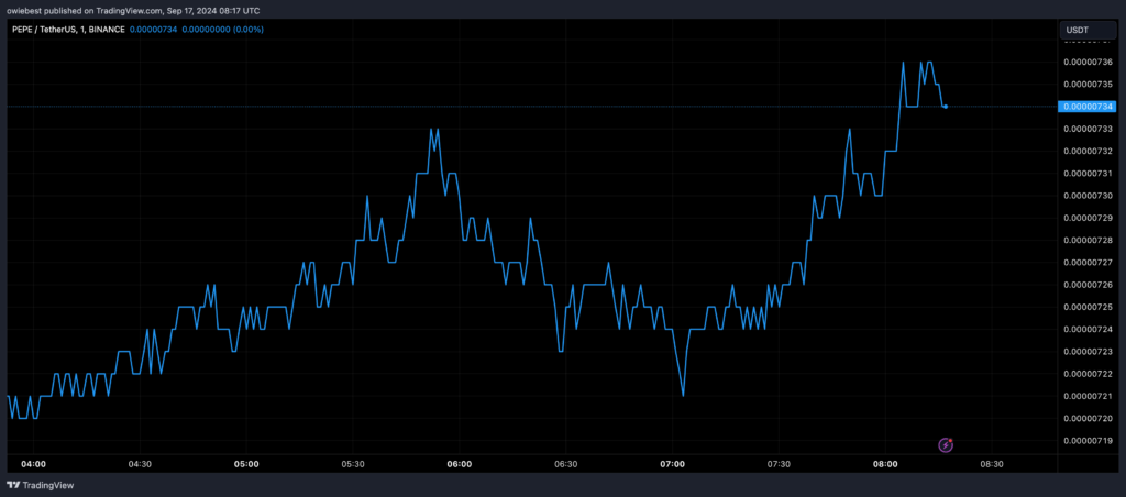 نمودار قیمت میم سکه پپ - منبع: TradingView 