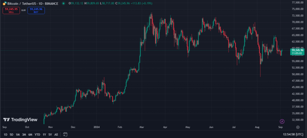 نمودار قیمت بیت کوین - منبع: TradingView