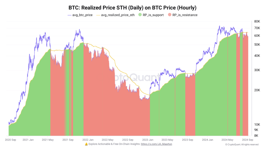 قیمت واقعی دارندگان بیت کوین کوتاه مدت - منبع: CryptoQuant