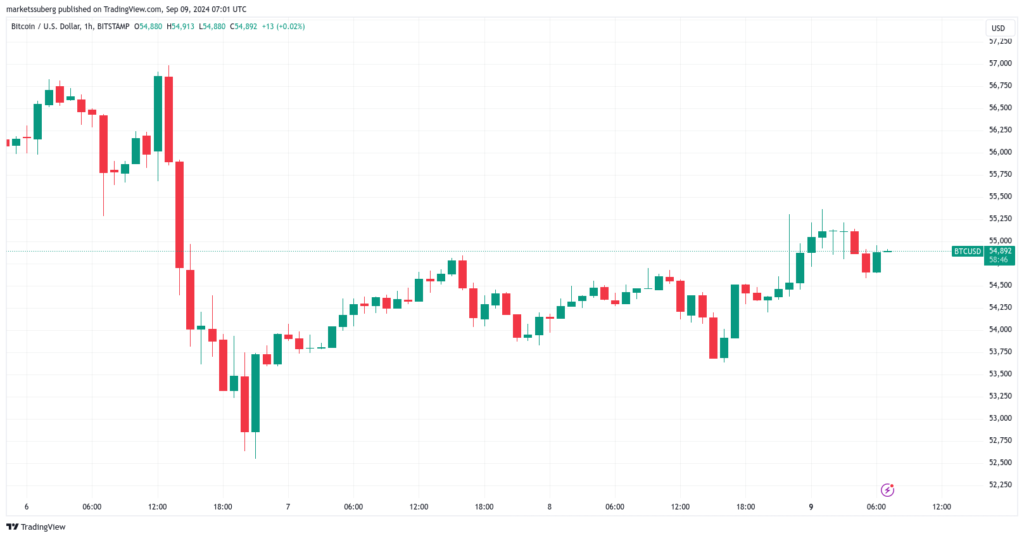 نمودار بیت کوین فریم 1 ساعته - منبع: TradingView