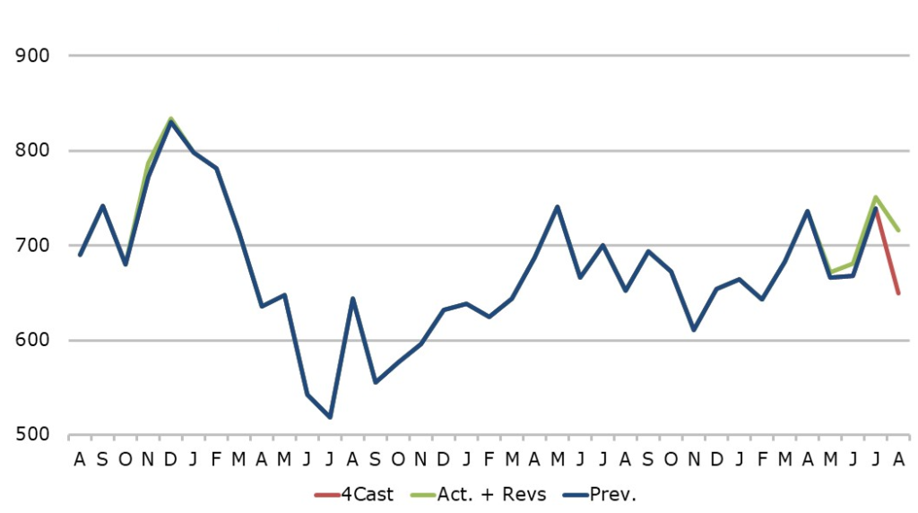 فروش خانه نوساز ایالات متحده (1 خانه در این نمودار برابر با 1000 است) - منبع: Continuum Economics