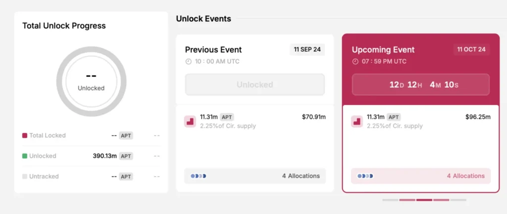 جزئیات باز کردن قفل Aptos - منبع: token.unlocks