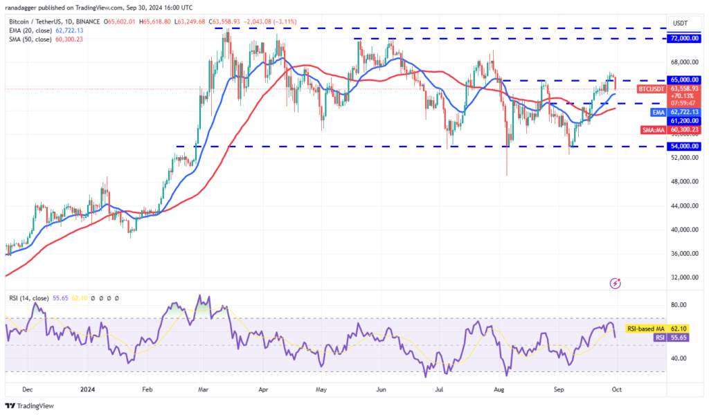 نمودار قیمت روزانه بیت کوین - منبع: TradingView