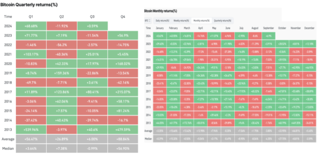 بازده فصلی و ماهانه بیت کوین - منبع: CoinGlass