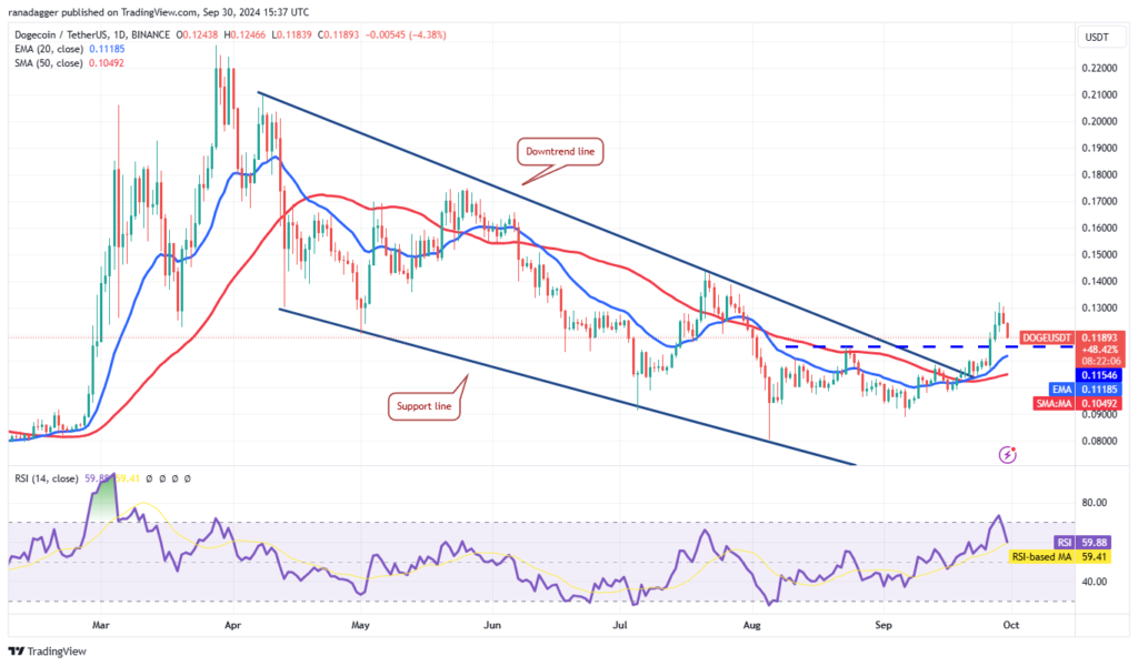 نمودار قیمت روزانه Dogecoin - منبع: TradingView