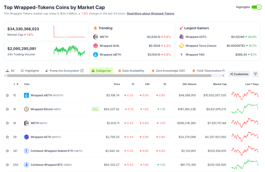 Top Ripped Tokens توسط Market Cap - منبع: CoinGecko