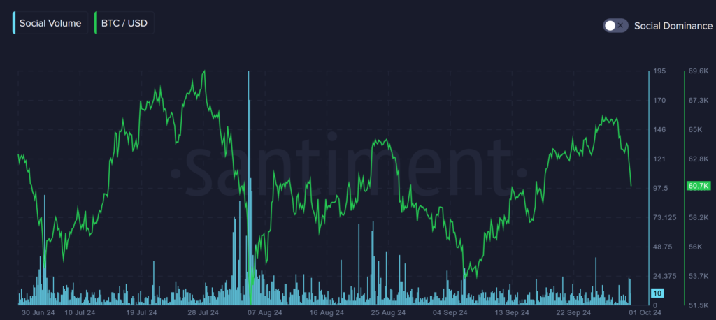 استفاده از کلمه Liquidation (Liquidation) در کنار قیمت بیت کوین - منبع: Santiment