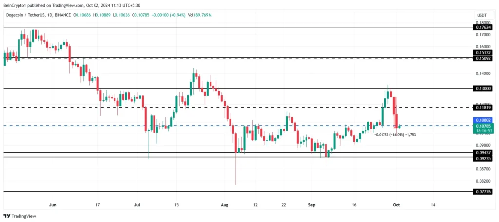 نمودار قیمت Dogecoin - منبع: TradingView