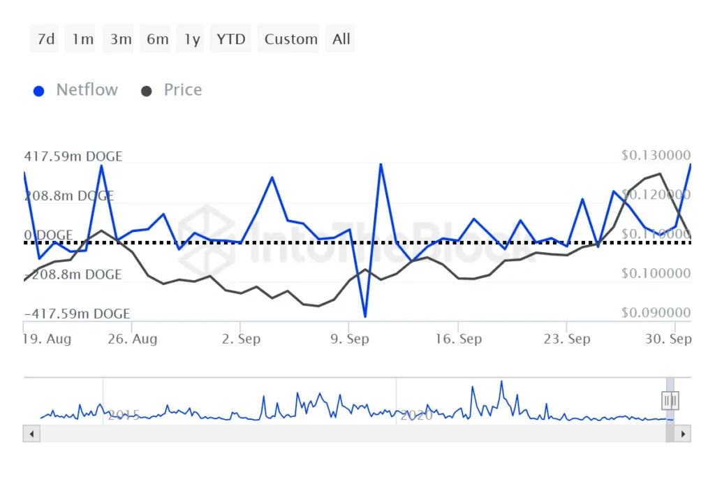 Dogecoin Whale Inflow - منبع: IntoTheBlock