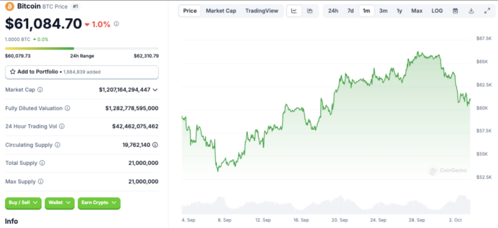 قیمت بیت کوین در سه روز گذشته 7.1 درصد کاهش یافته است - منبع: CoinGecko