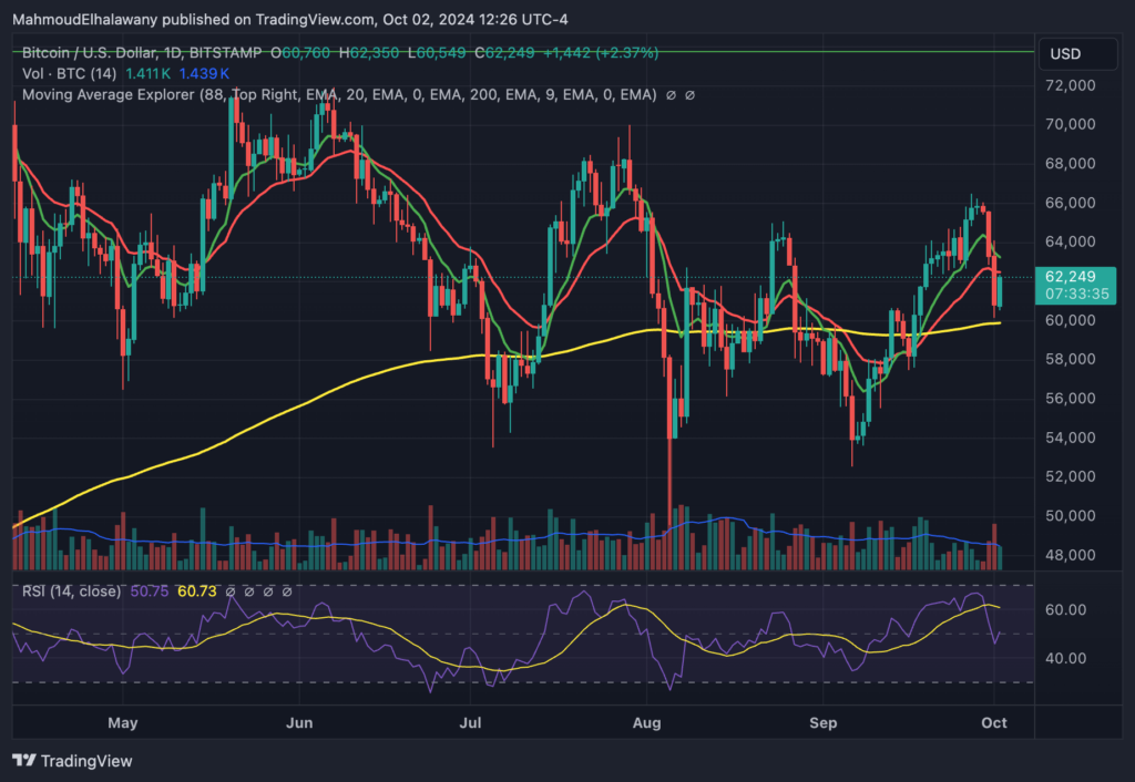 تجزیه و تحلیل نمودار روزانه بیت کوین 0 منبع: TradingView