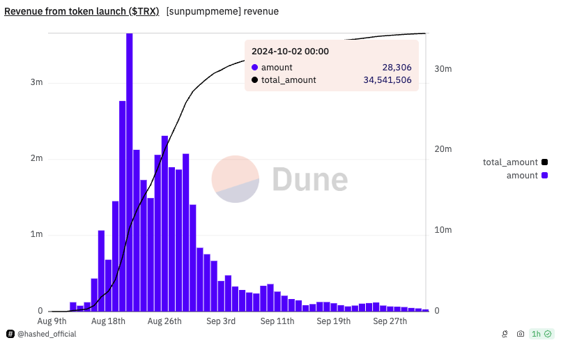 Sun Pump تاکنون 5.4 میلیون دلار درآمد داشته است - منبع: Dawn Analytics