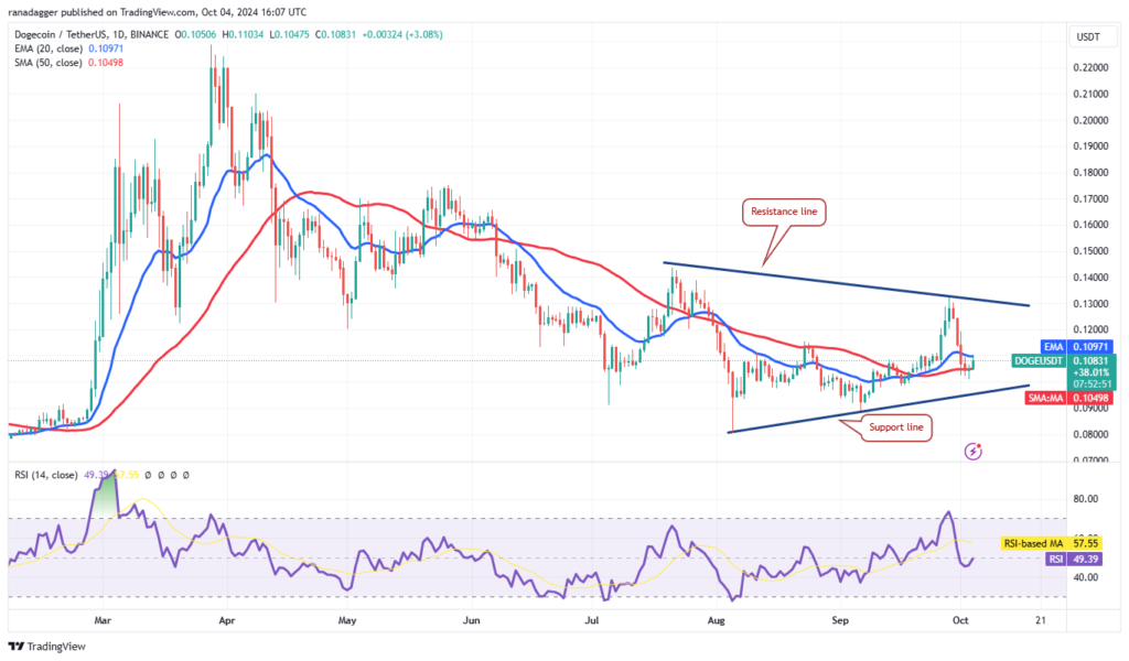 نمودار قیمت روزانه Dogecoin - منبع: TradingView