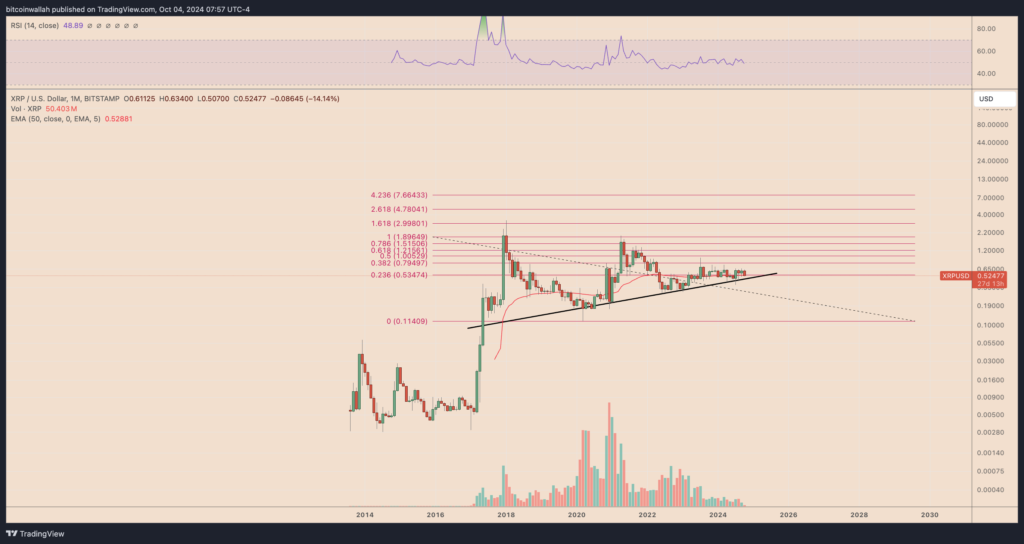 نمودار قیمت ماهانه ریپل - منبع: TradingView