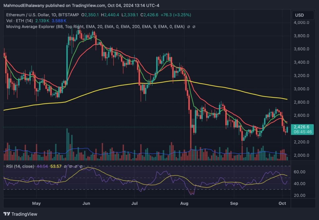 Ethereum Price Action - منبع: TradingView