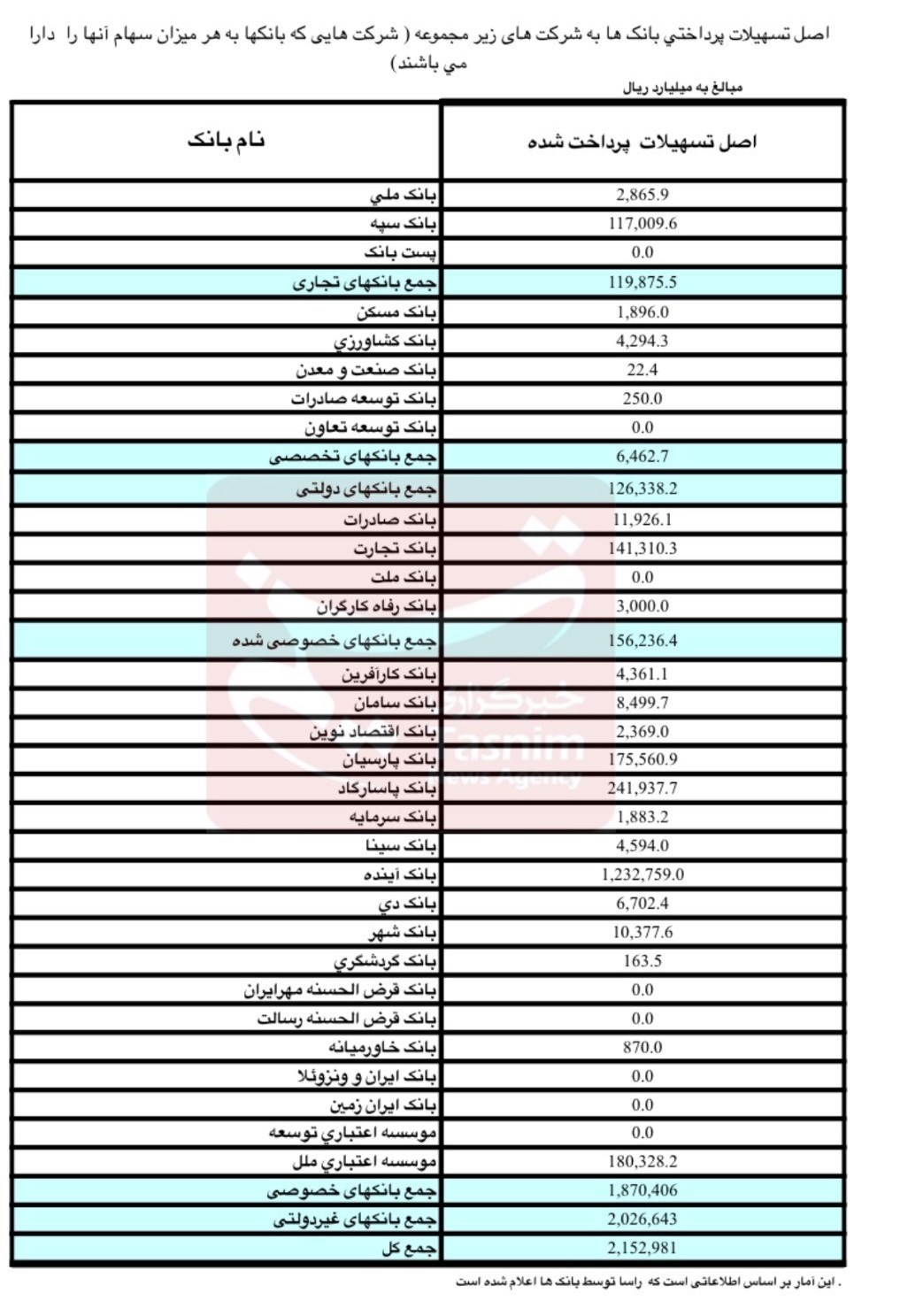 وام هایی که بانک ها به شرکت های وابسته پرداخت می کنند