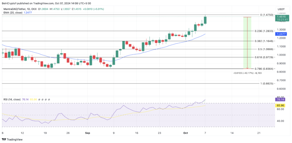 نمودار قیمت OM - منبع: TradingView