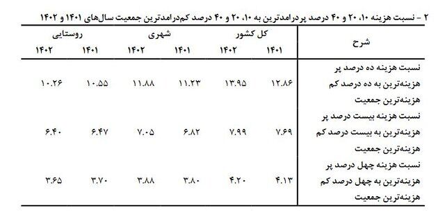 شکاف درآمدی افزایش یافته است/47.5 درصد درآمد در جیب 20 درصد مردم است!