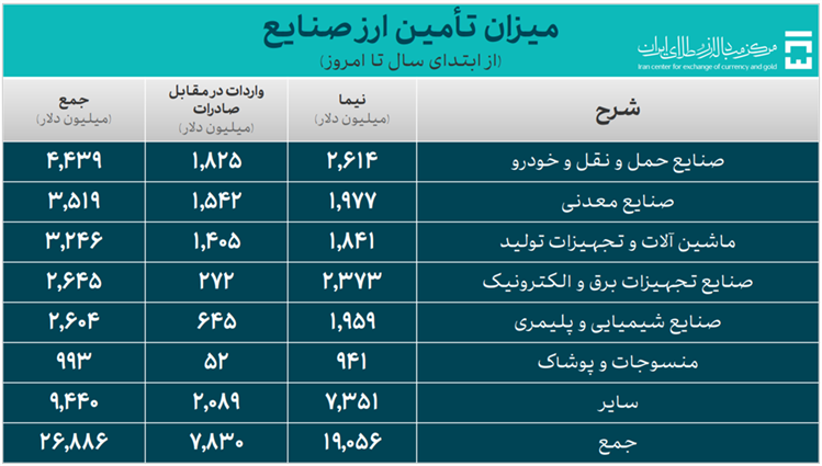 35.5 میلیارد دلار ارز وارد شد / 26.8 میلیارد دلار سهم صنایع در تامین ارز