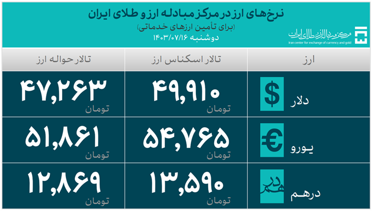 35.5 میلیارد دلار ارز وارد شد / 26.8 میلیارد دلار سهم صنایع در تامین ارز