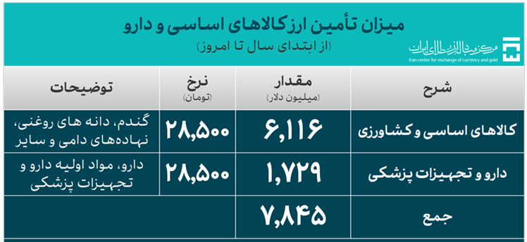 35.5 میلیارد دلار ارز وارد شد / 26.8 میلیارد دلار سهم صنایع در تامین ارز