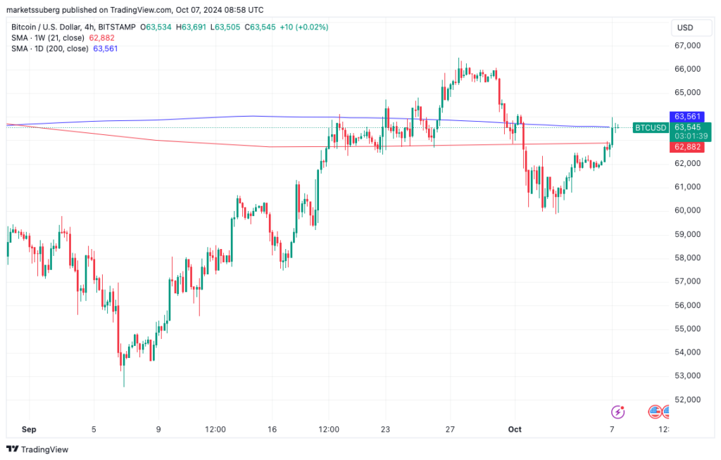 نمودار بیت کوین چهار ساعته فریم - منبع: TradingView