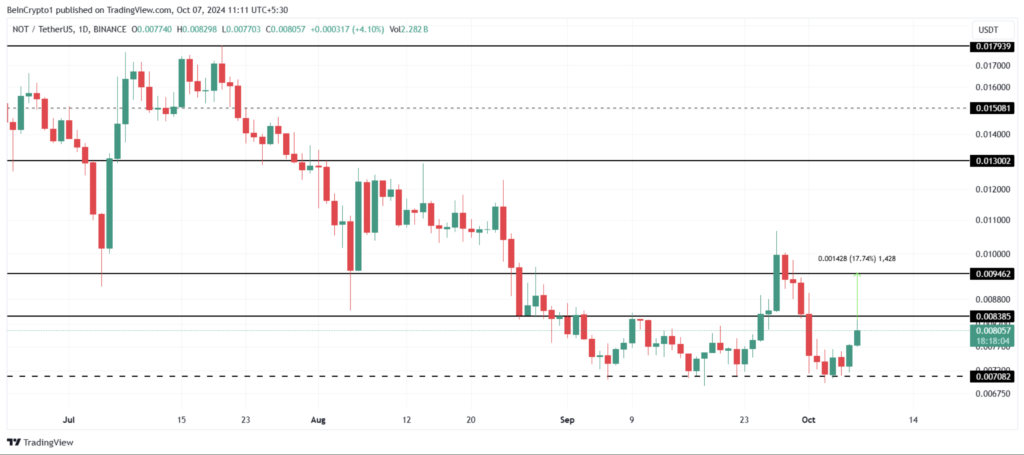 نمودار قیمت نیست - منبع: TradingView