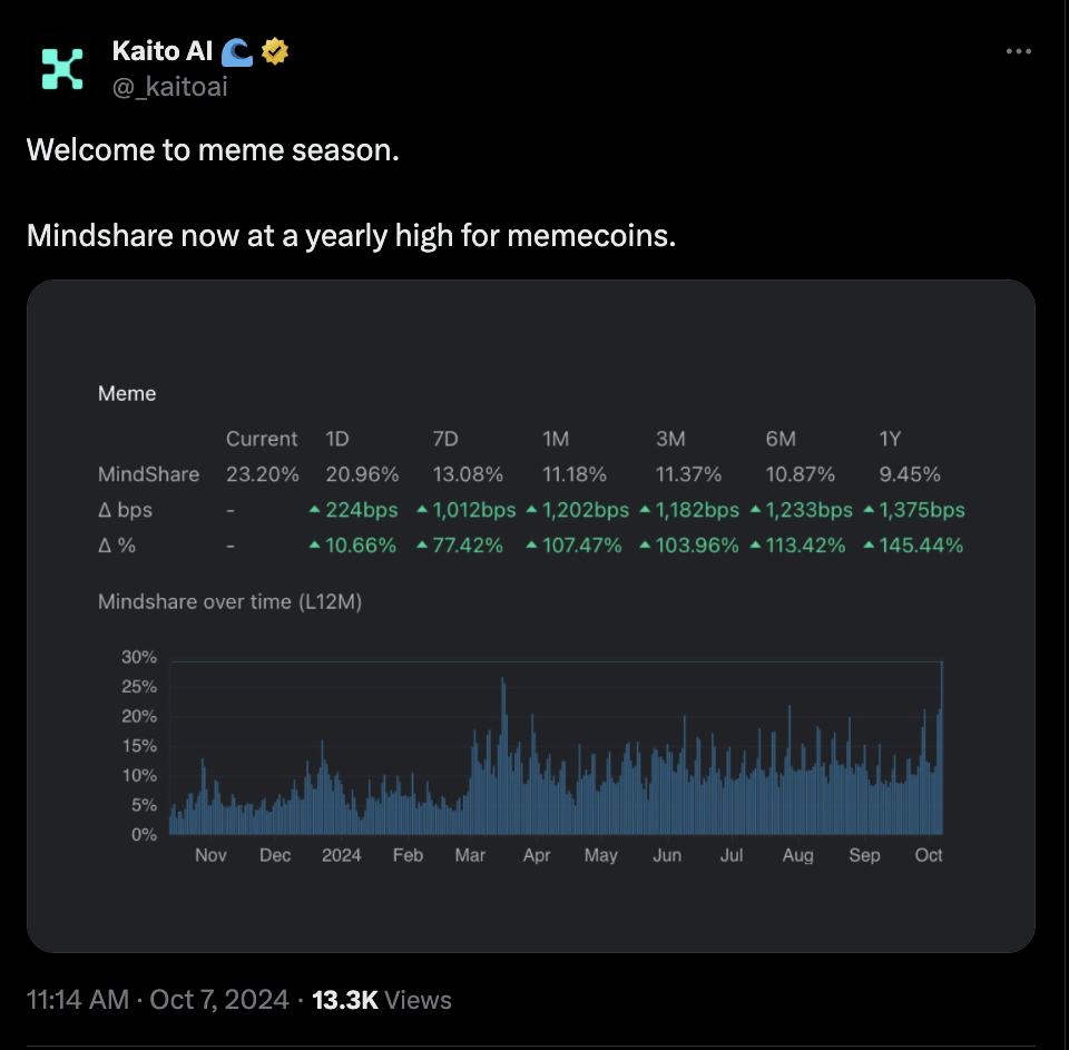 افزایش قابل توجه محبوبیت memecoins - منبع: حساب هوش مصنوعی Kaito در پلتفرم X