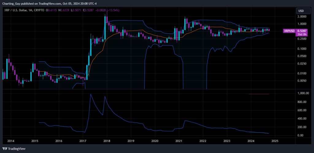 منبع: Charting Guy