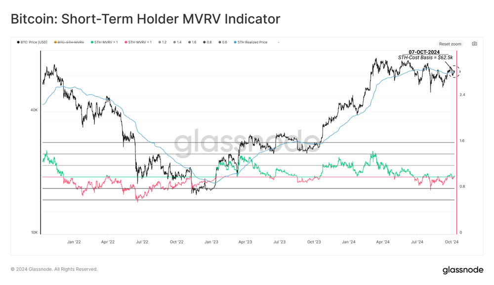 نسبت MVRV سرمایه گذاران کوتاه مدت - منبع: Glassnode