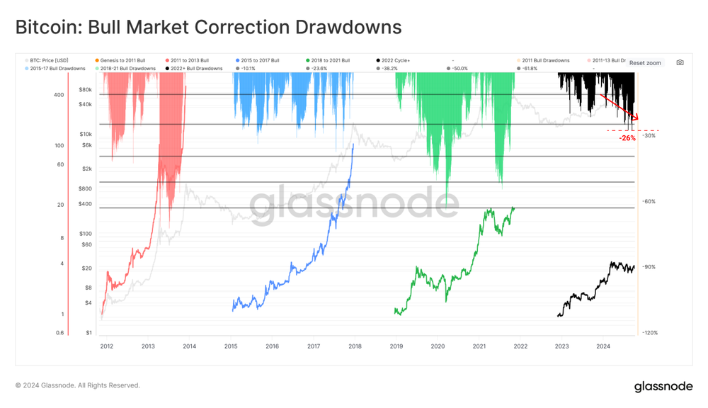 عمق اصلاحات نسبت به اوج چرخه - منبع: Glassnode