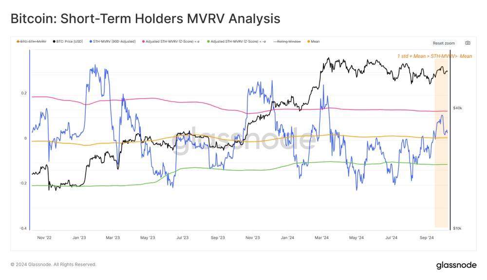 نسبت MVRV سرمایه گذاران کوتاه مدت - منبع: Glassnode