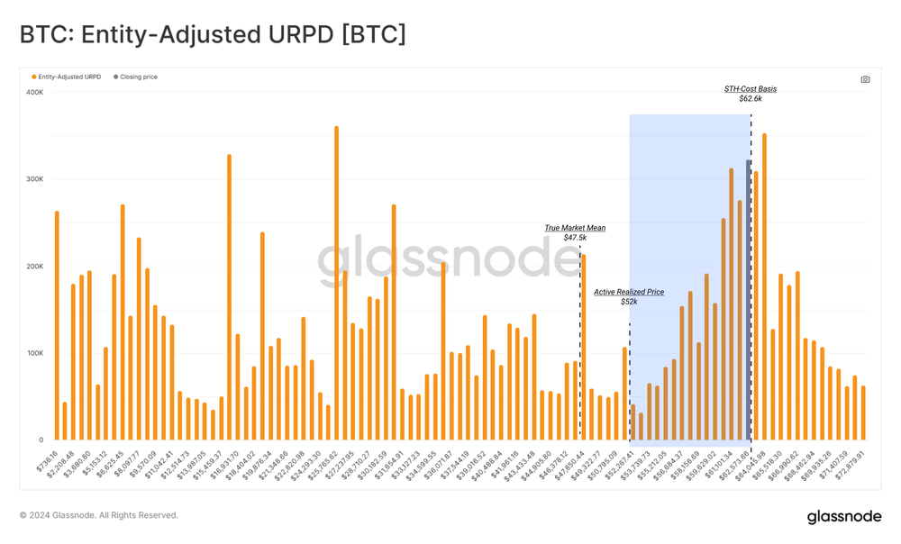 شاخص بیت کوین URPD - منبع: URPD 