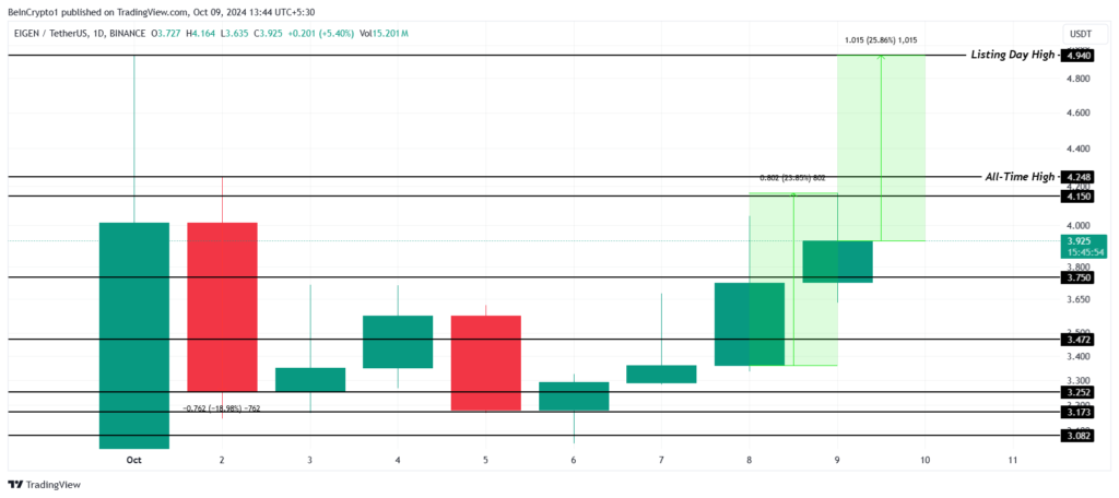 تجزیه و تحلیل نمودار قیمت روزانه EIGEN - منبع: TradingView