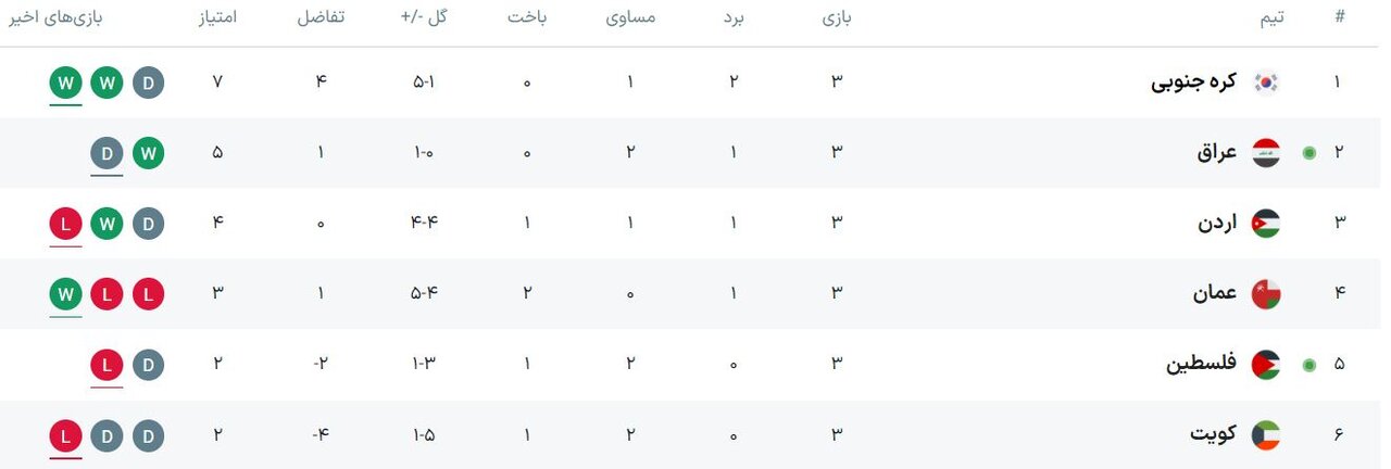 کره شمالی ضیافت امارات را خراب کرد/ قطر به شاکیان نزدیک شد