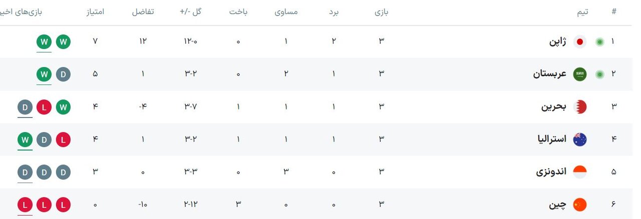 کره شمالی ضیافت امارات را خراب کرد/ قطر به شاکیان نزدیک شد