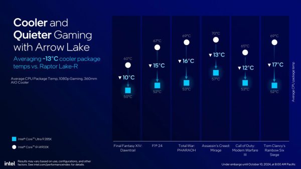 نسل جدید پردازنده های Intel Core Ultra 200S