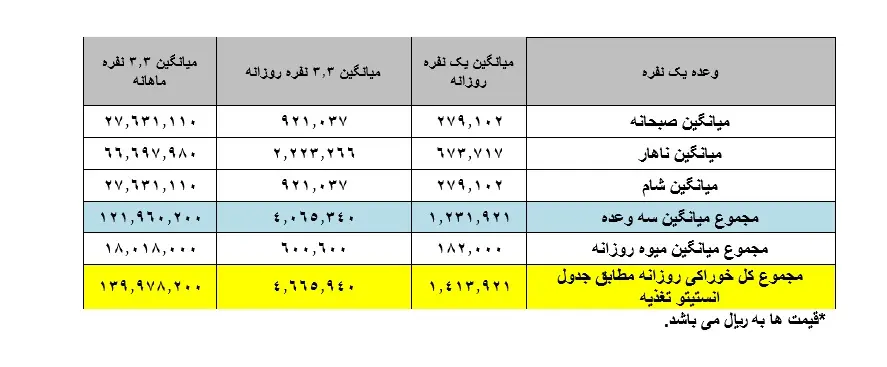 سبد معیشتی شهریور بیش از 36 میلیون تومان و هزینه خوراک ماهیانه نزدیک به 14 میلیون تومان است.