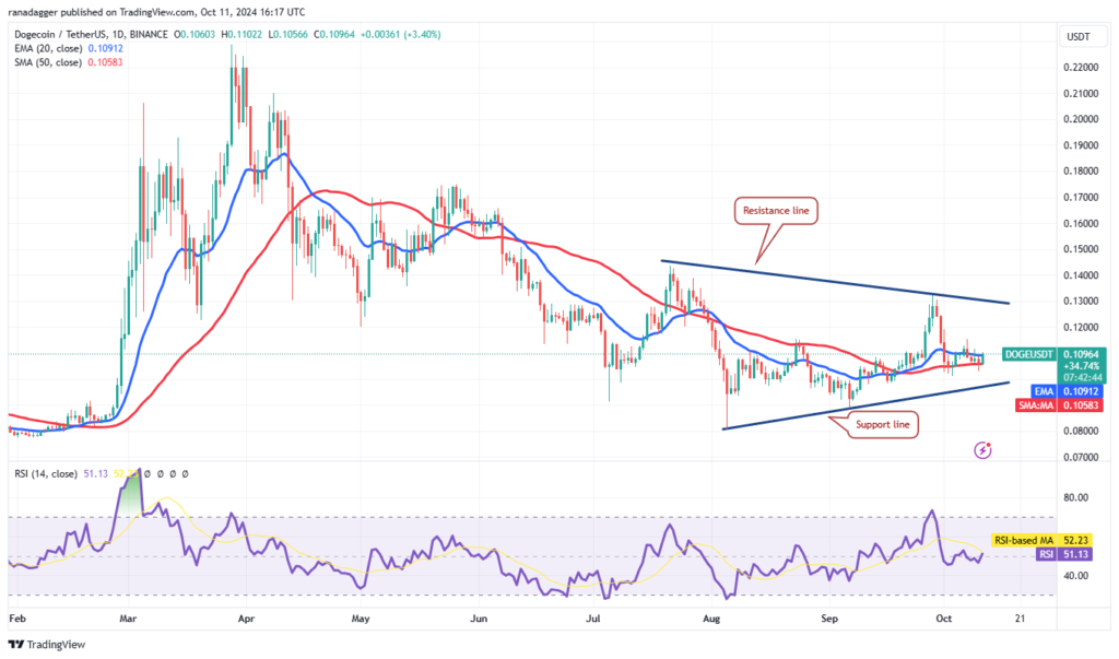 نمودار قیمت روزانه Dogecoin - منبع: TradingView