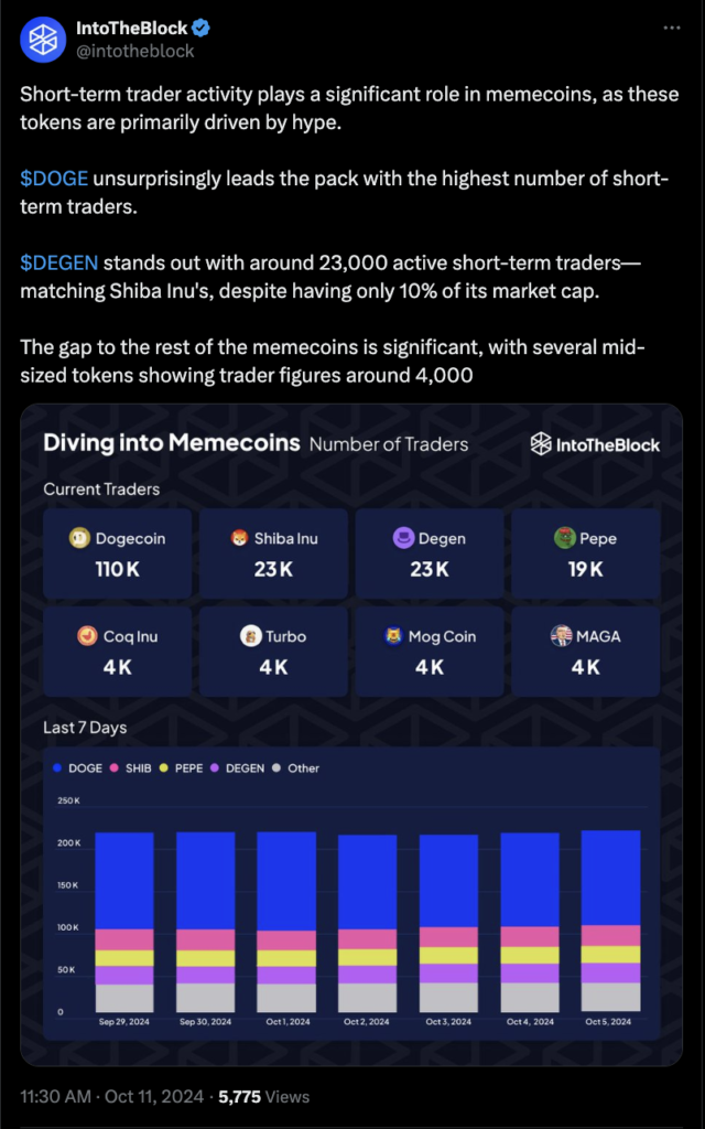 پست حساب IntoTheBlock در مورد افزایش فعالیت memecoin - منبع: Platform X