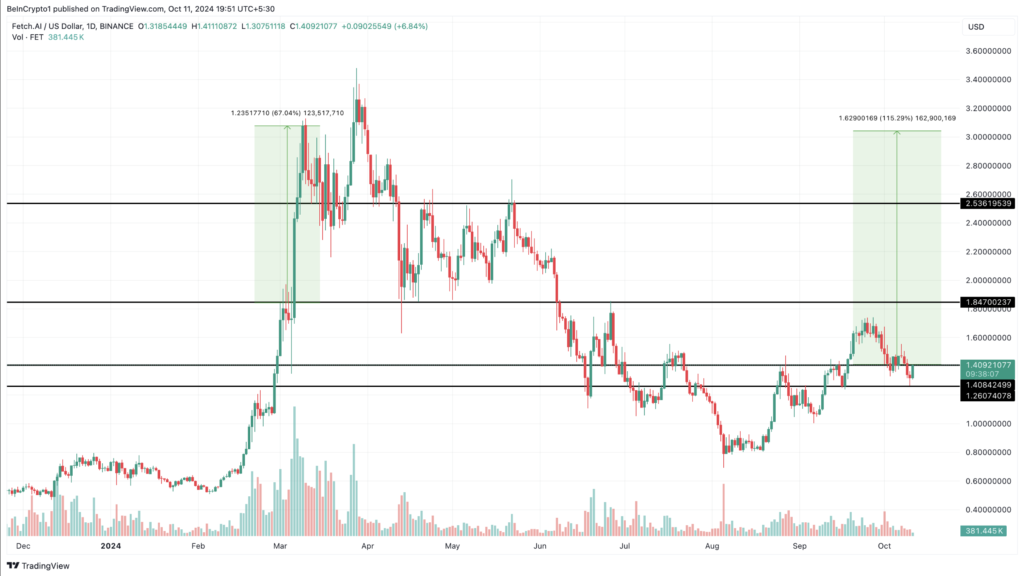 نمودار قیمت روزانه FET - منبع: TradingView