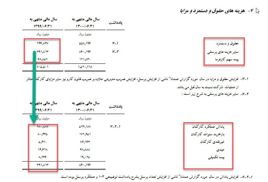 کاهش 60 درصدی درآمد مفید واسطه گری با 10 برابر حقوق بهبود فرآیندها یا افزایش حقوق مدیران؟