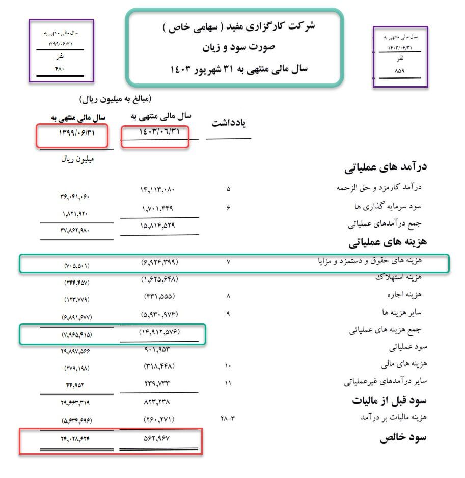 کاهش 60 درصدی درآمد مفید واسطه گری با 10 برابر حقوق بهبود فرآیندها یا افزایش حقوق مدیران؟