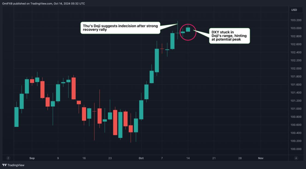 شاخص قدرت دلار - منبع: TradingView