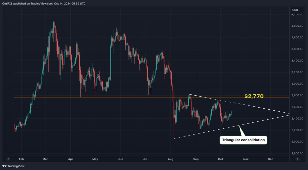 نمودار قیمت اتریوم - منبع: TradingView