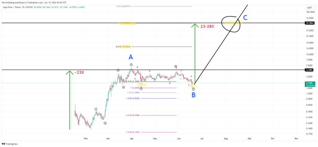 پیش بینی موج سوم (WIF) - منبع: حساب کاربری هنریک زبرگ در X